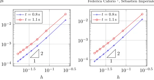 Fig. 10: Convergence of scheme (QIP) w.r.t. the space step h, for final time t = 0.8 s, t = 1.1 s for a heterogeneous transversely isotropic material