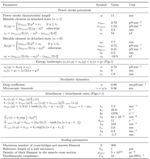 Table 1 Parameters of the model calibrated using data from single fiber experiments found in (Edman and Hwang 1977;