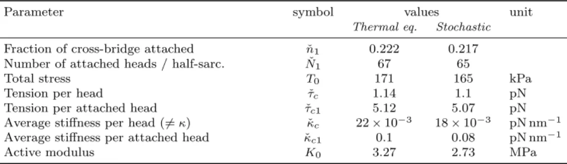 Table 2 Main quantities characterizing the state of isometric contraction.