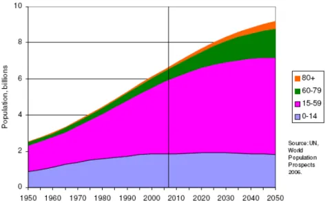 Figure  3–  Perspectives  de  la  population  mondiale  par  groupe  d’âge.  Source :  UN,  Word  Population  prospects, 2006 cité par (Bloom, Canning et al
