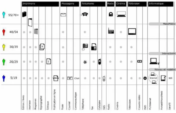 Figure  8–   L’ADN  culturel  en  termes  d’interface.  Source :  Présentation  « L'influence  des  nouvelles  générations  sur  les  communicateurs »  René  Barsalo  2006,    Société  des  arts  technologiques  [SAT],  Montréal 