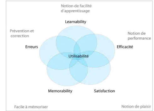 Figure  9 – Cinq dimensions de l’utilisabilité, Nielsen (2003) 
