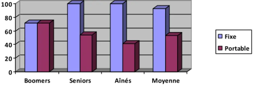 Figure 19 – Pourcentage de participants qui ont un téléphone fixe et portable 