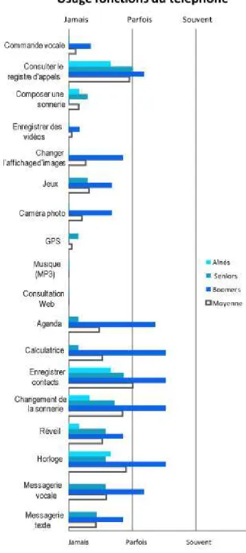 Figure 21 – Fonctions les plus répandues du téléphone portable 