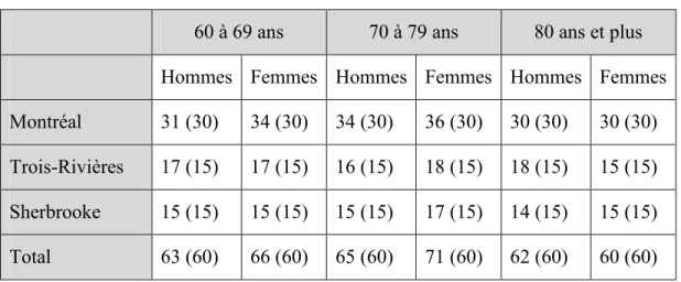 Tableau 1 :  Répartition  théorique et réelle des participants selon l’âge, le sexe  et la ville de résidence 