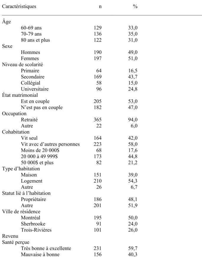 Tableau 3 :  Données  sociodémographiques  et  personnelles  caractérisant  les  personnes  âgées participant à l’étude (n = 387) 