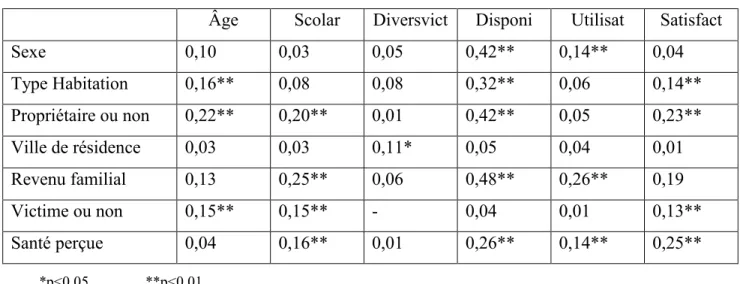 Tableau 7 :  Association entre les variables indépendantes 