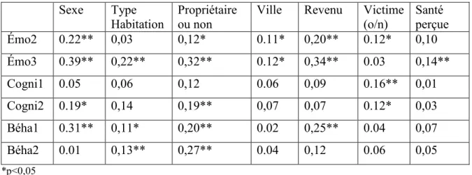 Tableau 13 :  Variation du niveau d’inquiétude émotionnelle, cognitive et béhaviorale en  fonction des variables indépendantes à l’étude 