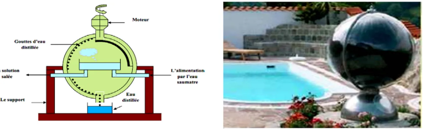 Fig. I.5. Distillateur solaire sphérique à balayage 