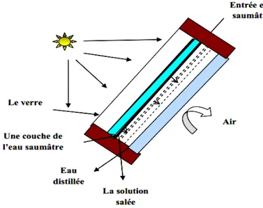Fig. I.7. Distillateur solaire à film capillaire (DIFICAP) 