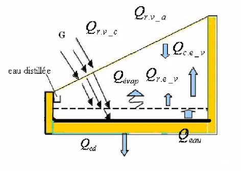 Figure II.1. Bilan énergétique d’un distillateur solaire  