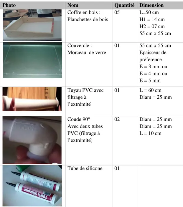 Tableau II.1. Matériels de construction du distillateur solaire plan 