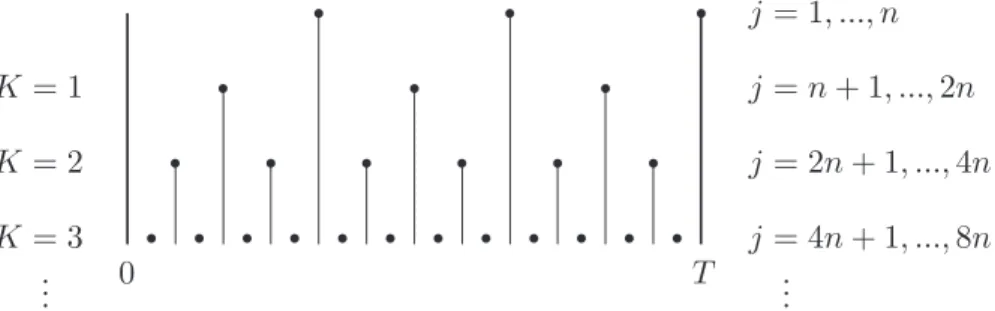 Figure 1. Illustration of the time point addition scheme in the construction of the martingales ˜x j and ˜z j (from [1]).