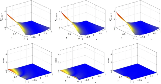Figure 2. Time convergence of the HJB solution for ∆x = 10 −2 and ∆t = 10 −1 , 10 −2 , and 10 −3 with respect to the solution computed with (∆t, ∆x) = (10 −2 , 10 −4 ).