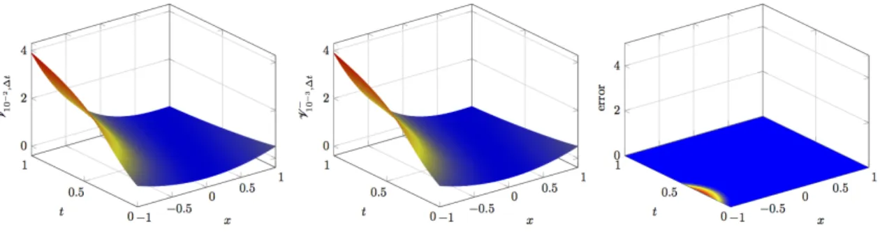 Figure 3. Two spatial discretizations ∆x = 10 −2 and ∆x = 10 −3 for ∆t = 10 −3 and the corresponding error.
