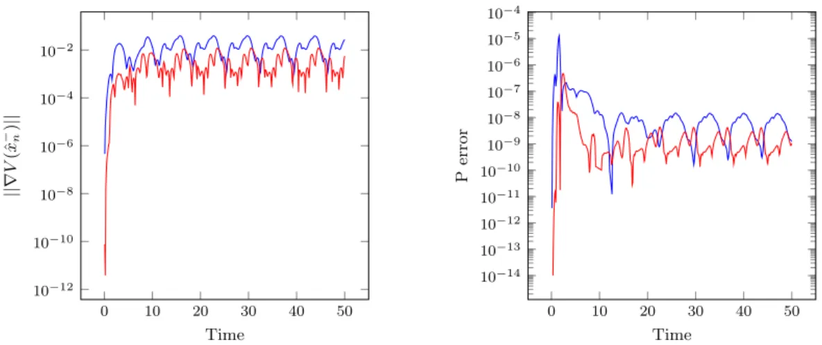 Figure 5. Optimality verification from the time plot of k∇ V − (ˆ x − n ) k (left) and Covariance computation verification with discrete-time Riccati solution (right)