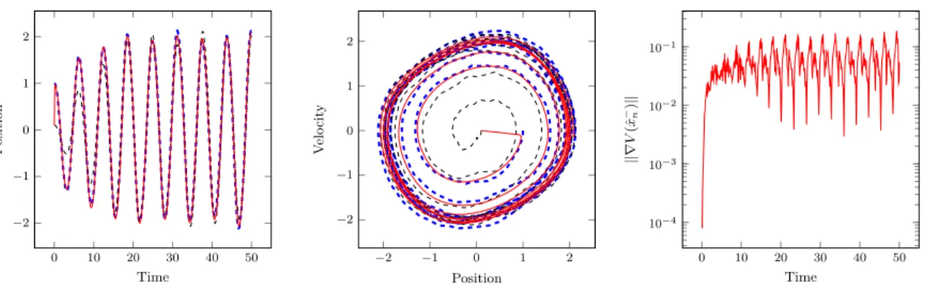 Figure 6. Trajectory (left) and Phase portrait (middle) of the target trajectory (blue, dashed), the estimator (red), and the uncorrected trajectory (black dashed)