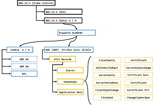 Figure 12: MMT-Extract: Extensions for 802.15.4/6LoWPAN and DTLS