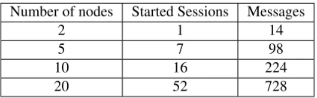 Table 3 shows the total number of DTLS sessions triggered manually together with the number of successful connections, whereas Table 4 shows the security rules analyzed by MMT (Section 4.2).