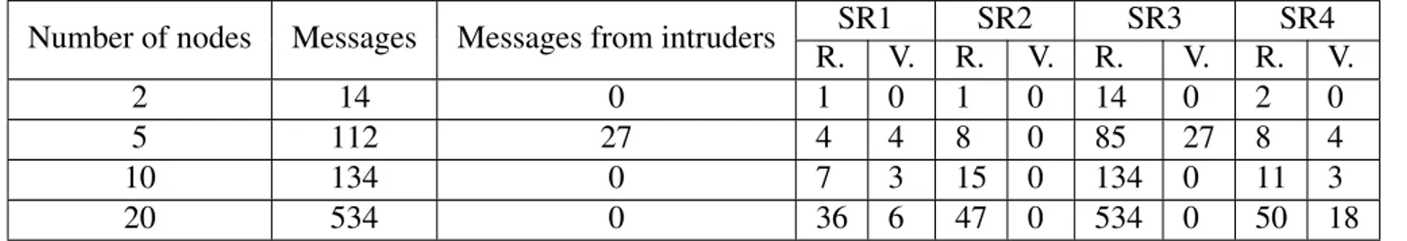 Table 5 Relation between number of sessions and number of transmitted messages.