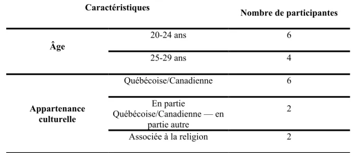Tableau II : Cheminement scolaire des participantes Caractéristiques  Nombre de participantes Âge 20-24 ans 6 25-29 ans 4 Appartenance culturelle Québécoise/Canadienne 6 En partie Québécoise/Canadienne — en partie autre 2 Associée à la religion 2 