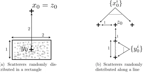 Figure 2: Schematic of the two configurations presented, where (x 0 , z 0 ) respectively are the source and observation positions and y 0 the position where the displacement τ is recovered.