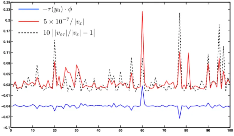 Figure 3 represents the reconstruction of τ (y 0 ) · φ for different random realization of V y 0 which is numerically given by the formula
