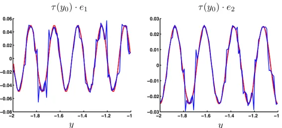 Figure 4: Reconstructed displacement in both directions compared to the exact oscillating displace- displace-ment given by (20).