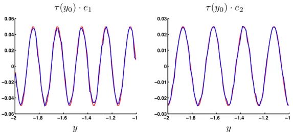 Figure 5: Improved reconstructed displacement in both directions compared to the exact oscillating displacement given by (20).