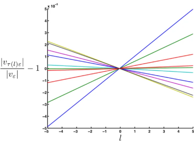 Figure 8: Deviation of the ratio | v τ(l)ε /v ε | with respect to the gradient of the displacement to be reconstructed for different values of | k | ∈ [1/2, 3/2].
