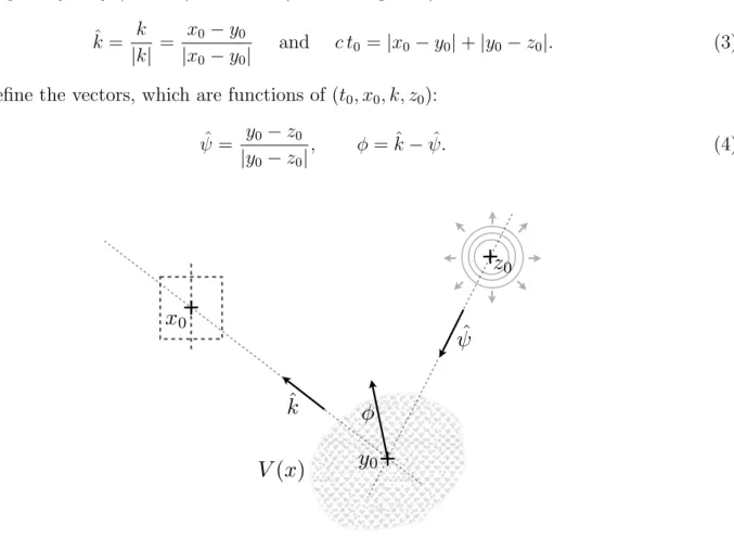 Figure 1: Schematic of the configuration: The initial condition is located around z 0 , the measurement region is located around x 0 (the dotted square for the computation of v or the dotted line for the computation of w), the displacement is reconstructed