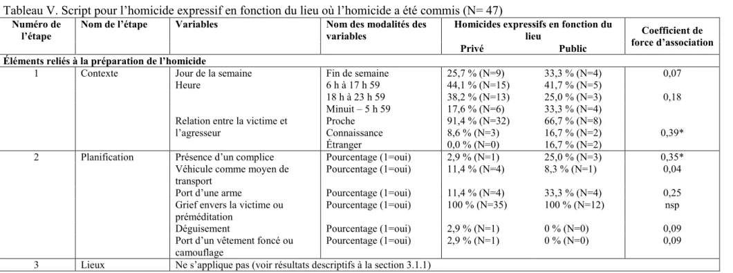 Tableau V. Script pour l’homicide expressif en fonction du lieu où l’homicide a été commis (N= 47) 