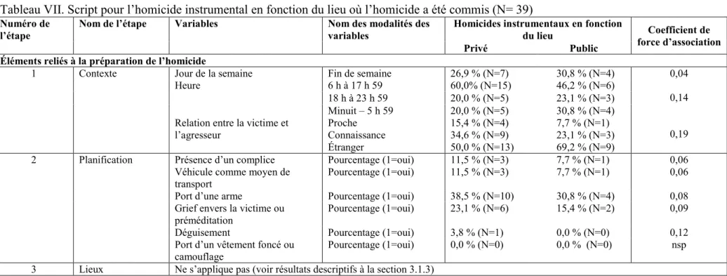 Tableau VII. Script pour l’homicide instrumental en fonction du lieu où l’homicide a été commis (N= 39) 