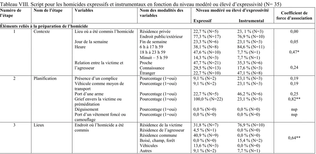 Tableau VIII. Script pour les homicides expressifs et instrumentaux en fonction du niveau modéré ou élevé d’expressivité (N= 35) 