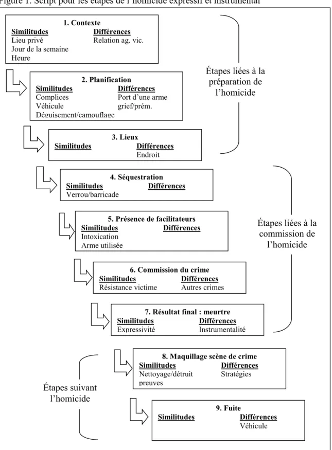 Figure 1. Script pour les étapes de l’homicide expressif et instrumental 