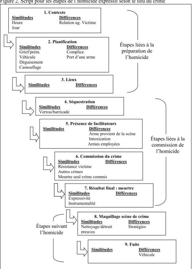 Figure 2. Script pour les étapes de l’homicide expressif selon le lieu du crime 