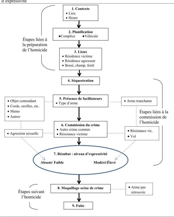 Figure  4b.  Script  pour  les  homicides  instrumentaux  avec  un  niveau  modéré  ou  élevé  d’expressivité      1