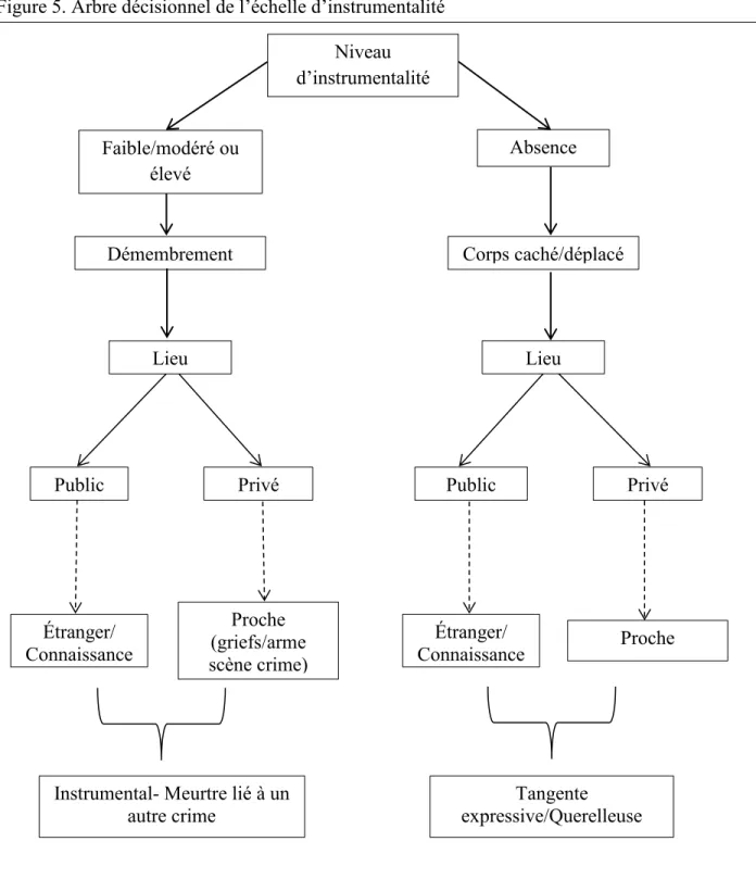 Figure 5. Arbre décisionnel de l’échelle d’instrumentalité  Niveau  d’instrumentalité  Corps caché/déplacé Démembrement Faible/modéré ou élevé Absence  Lieu  Proche  (griefs/arme  scène crime) Étranger/ Connaissance Privé Public  Lieu  Privé Public Étrange