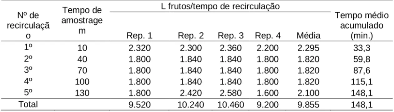 Tabela 1 - Demonstrativo do volume de frutos empregados em cada tempo de recirculação da água  residuária  dos  frutos  de  café  em  cada  repetição  e  o  tempo  médio  acumulado  da  atividade  de  processamento