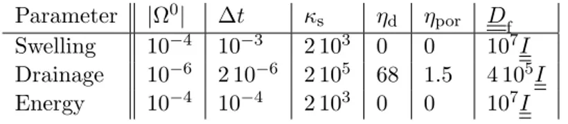 Table 1: Parameters with different values among test problems (SI units).