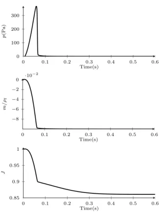 Figure 2: Drainage test. Pressure, fluid mass and jacobian of deformation in time Remark 9