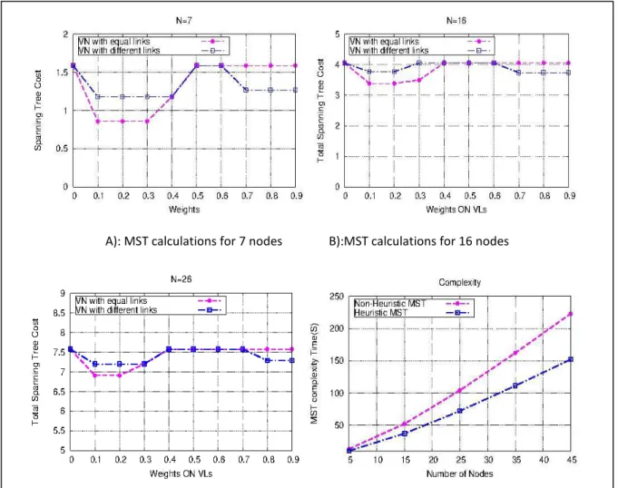 Figure 6. Simulation results based on topology structure and MST algorithm complexity 