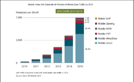 Figure 2: Video Mobile Data Traffic (2010-2015) [Cisco Visual Networking Index: Global Mobile Data Traffic] 