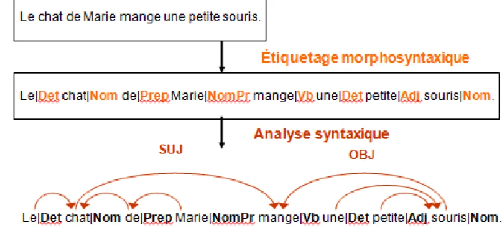 Figure 1.5 : Exemple d’annotation syntaxique 
