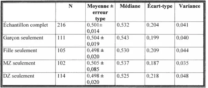Tableau IV : Description statistique de l’échantillon de la sensibilité maternelle N Moyenne ± Médiane Écart-type Variance