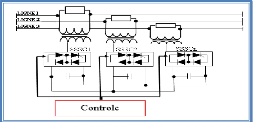 Figure I .18: Schéma du contrôleur de transit de puissance entre lignes.