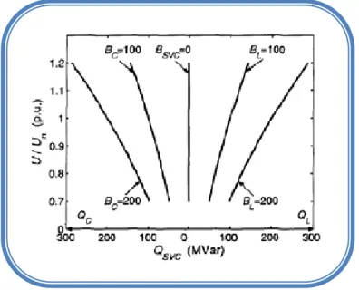 Figure . II.5  : Variation de la puissance réactive absorbée par un SVC en fonction de la tension  nodale.