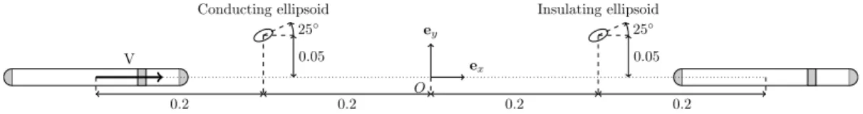 Figure 5. The 3-electrode probe is forward translated in the presence of one insulating and one conductive ellipsoid of same geometry (a = 0 