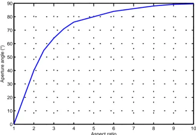Figure 12. Aperture angle of the reactive attractive law as a function of the object aspect ratio.