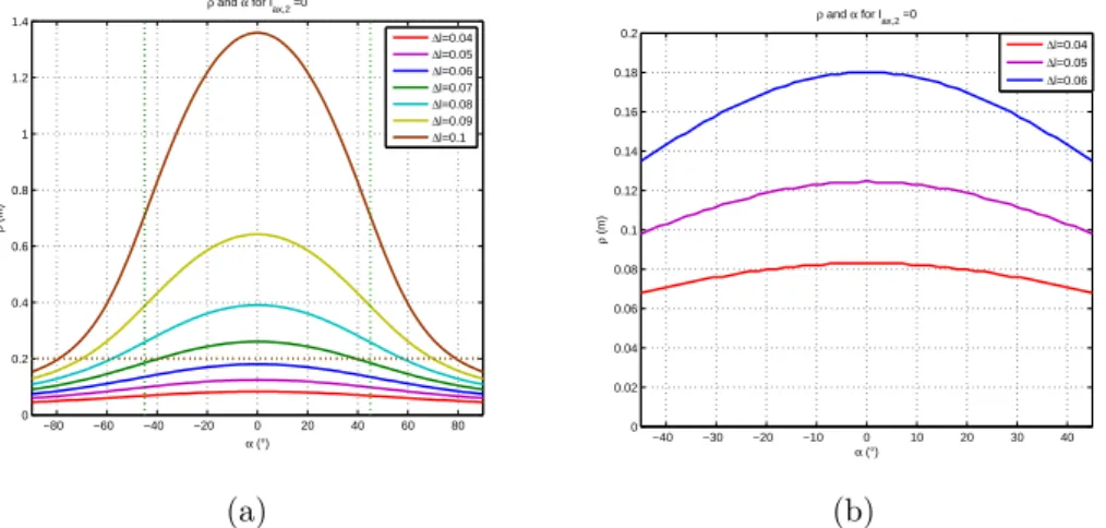Figure 13. (a) Stopping distance ρ for a sensor of various values of ∆ l as a function of α